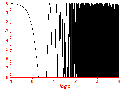 Survival probability log